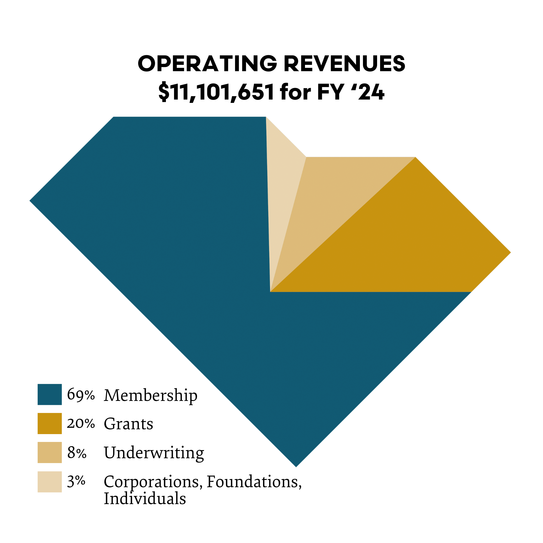 2024 Operating Revenues